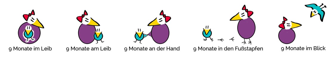 9 Monate im Leibe - 9 Monate am Leib - 9 Monate an der Hand - 9 Monate in den Fußstapfen - 9 Monate im Blick